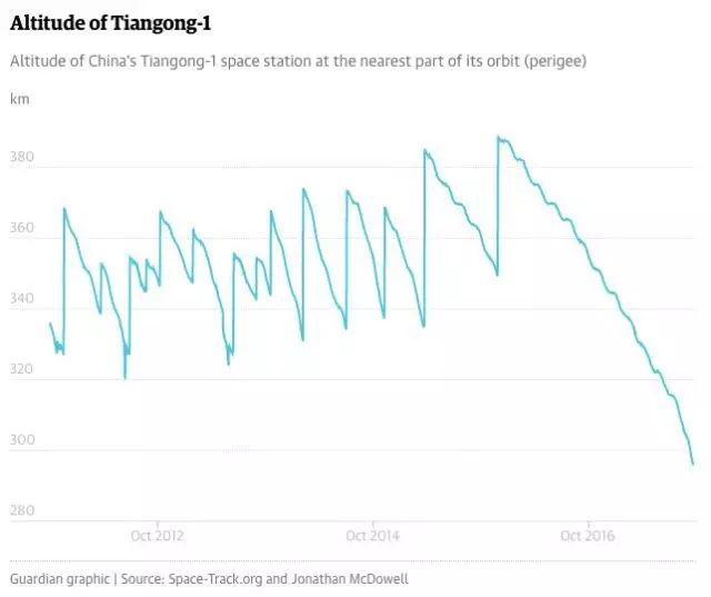 天宮一號離軌重返地球，會“擊中”我們嗎？5.jpg